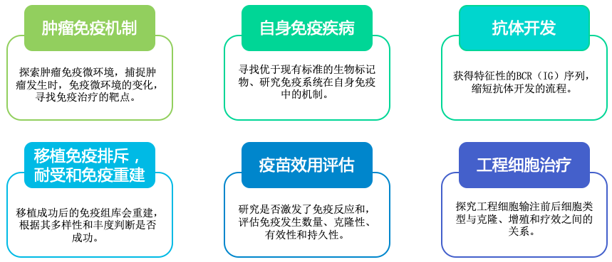 10x单细胞免疫组库V(D)J测序-应用领域-腾博会官网基因