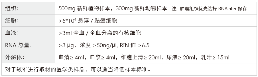 长链非编码RNA（lncRNA）测序-收样要求-腾博会官网基因