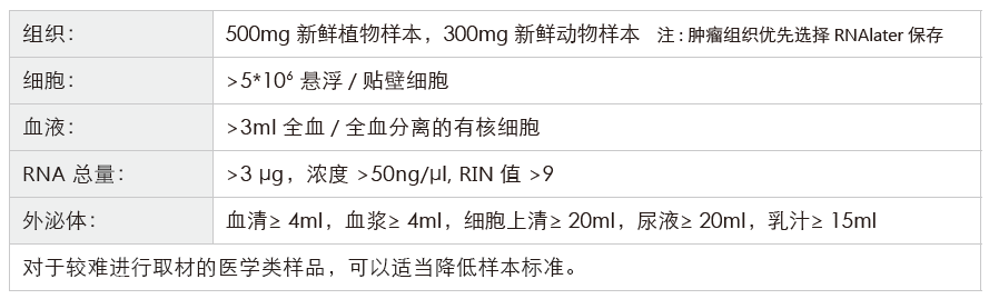 小RNA（small RNA）测序-收样要求-腾博会官网基因